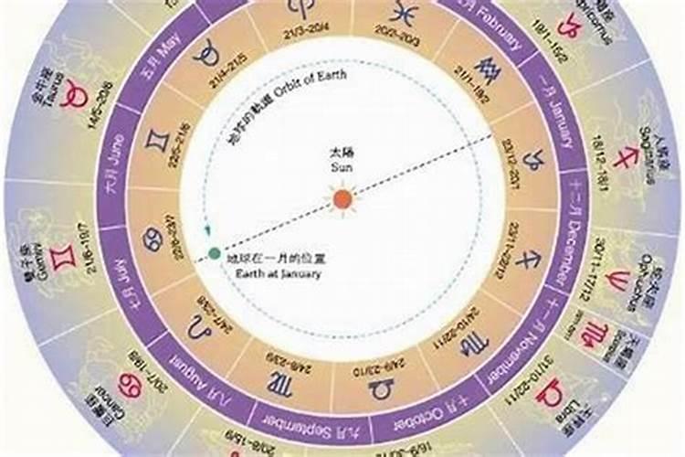 1997年阴历九月初九是什么星座？