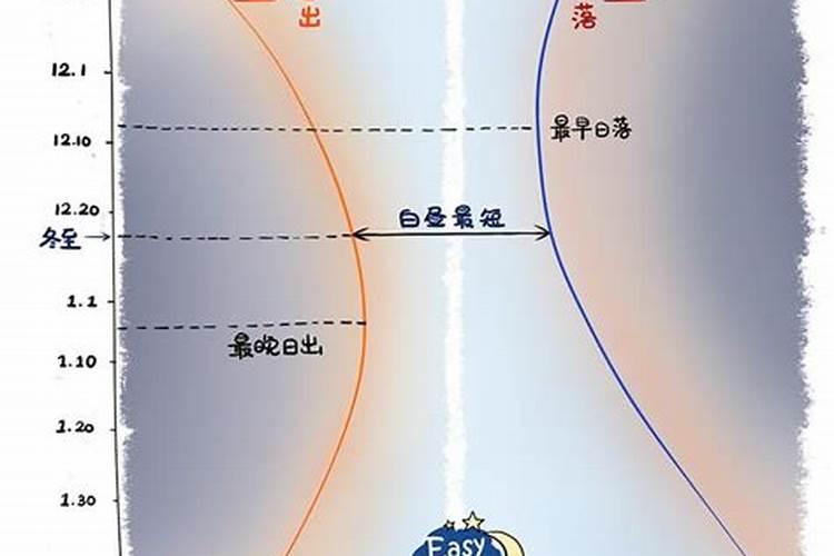 南方和北方冬至吃什么