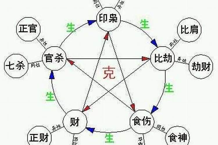 周易基础知识(十神)