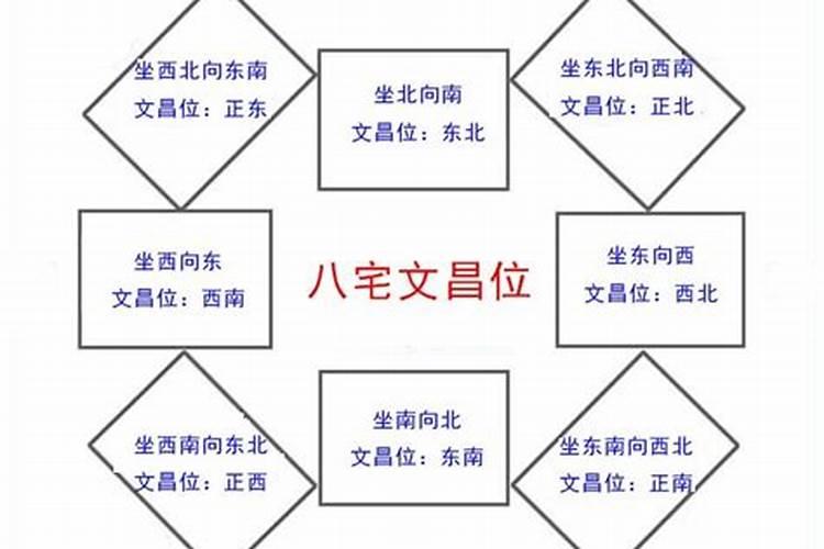 文昌位在申方是什么意思