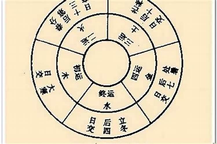 命理学中初学者如何通过调候来使得五行能够平衡