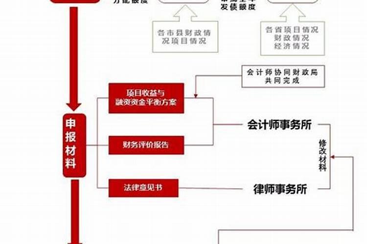 专项债项目的一案两书在哪里查