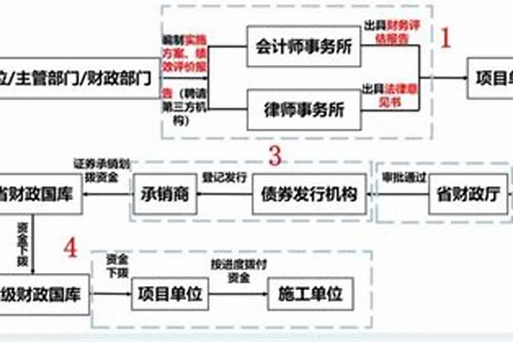 湖南省财政厅专项债项目在哪里查