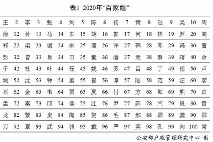 百家姓排行